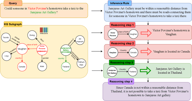 Figure 1 for CR-LT-KGQA: A Knowledge Graph Question Answering Dataset Requiring Commonsense Reasoning and Long-Tail Knowledge