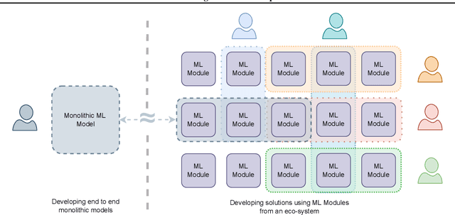Figure 1 for Towards Modular Machine Learning Solution Development: Benefits and Trade-offs