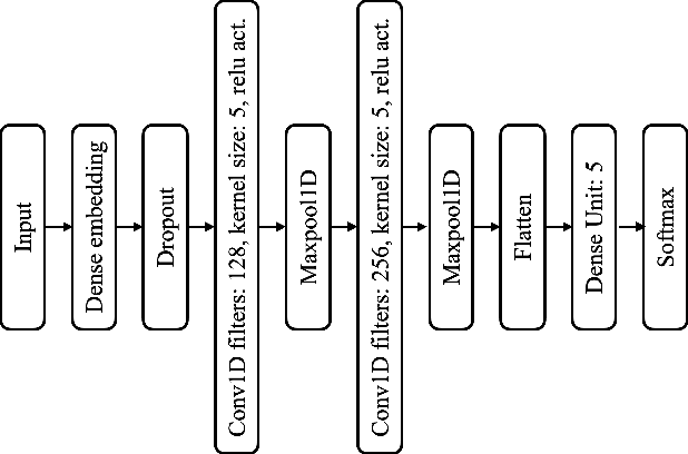 Figure 2 for Towards Modular Machine Learning Solution Development: Benefits and Trade-offs