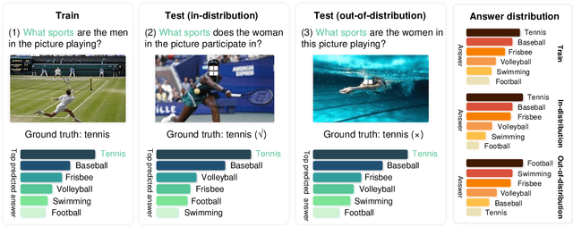 Figure 1 for Robust Visual Question Answering: Datasets, Methods, and Future Challenges