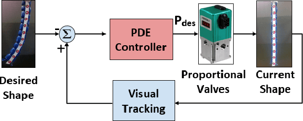 Figure 3 for Stable Real-Time Feedback Control of a Pneumatic Soft Robot