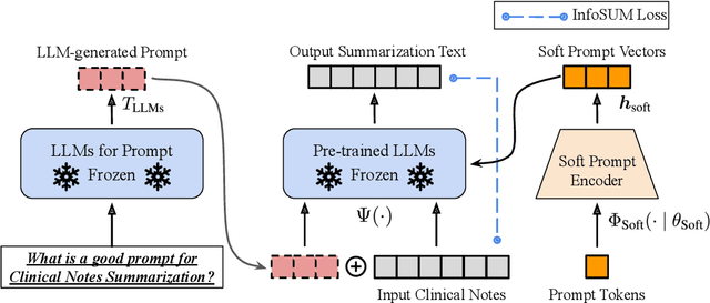 Figure 2 for SPeC: A Soft Prompt-Based Calibration on Mitigating Performance Variability in Clinical Notes Summarization