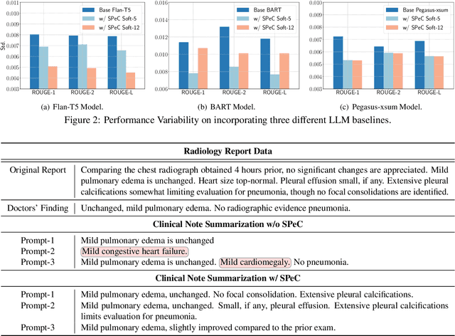 Figure 4 for SPeC: A Soft Prompt-Based Calibration on Mitigating Performance Variability in Clinical Notes Summarization
