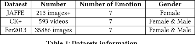 Figure 1 for Face Emotion Recognization Using Dataset Augmentation Based on Neural Network