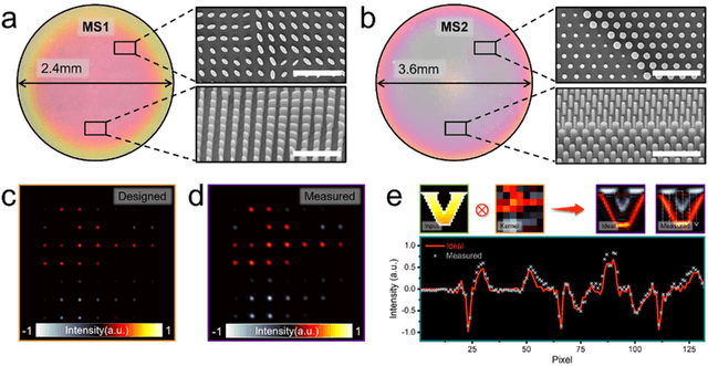 Figure 4 for Intelligent Multi-channel Meta-imagers for Accelerating Machine Vision