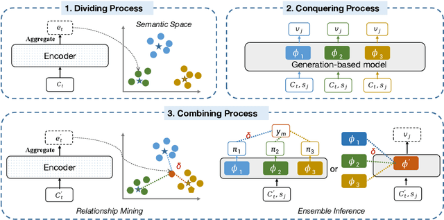 Figure 3 for Divide, Conquer, and Combine: Mixture of Semantic-Independent Experts for Zero-Shot Dialogue State Tracking