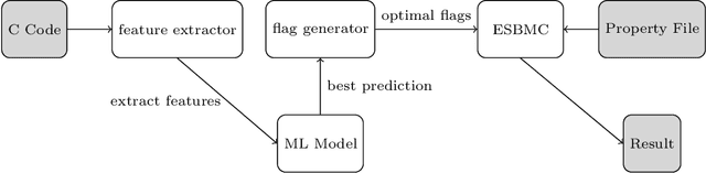 Figure 1 for LF-checker: Machine Learning Acceleration of Bounded Model Checking for Concurrency Verification (Competition Contribution)