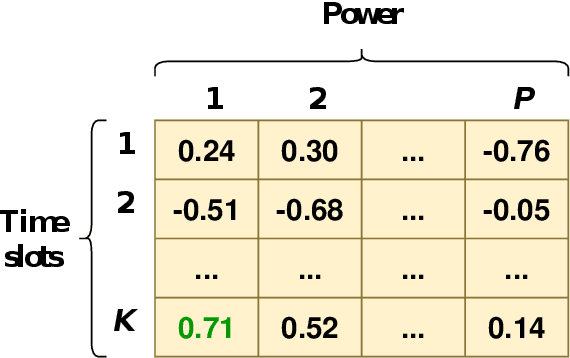 Figure 2 for Multi-Power Level $Q$-Learning Algorithm for Random Access in NOMA mMTC Systems