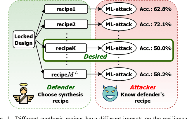Figure 1 for ALMOST: Adversarial Learning to Mitigate Oracle-less ML Attacks via Synthesis Tuning