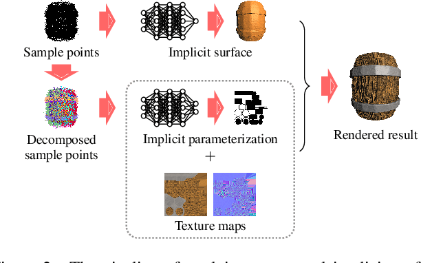 Figure 3 for Learning Neural Implicit Representations with Surface Signal Parameterizations