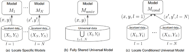 Figure 1 for Locale Encoding For Scalable Multilingual Keyword Spotting Models