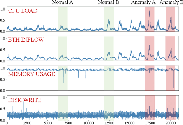 Figure 1 for Practical Anomaly Detection over Multivariate Monitoring Metrics for Online Services