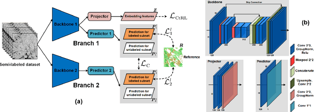 Figure 2 for A Novel Semisupervised Contrastive Regression Framework for Forest Inventory Mapping with Multisensor Satellite Data