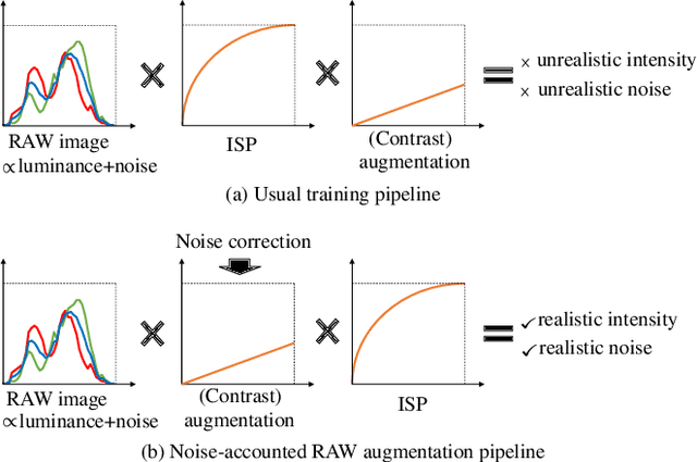 Figure 1 for Rawgment: Noise-Accounted RAW Augmentation Enables Recognition in a Wide Variety of Environments