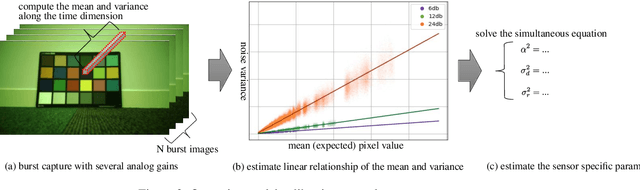 Figure 3 for Rawgment: Noise-Accounted RAW Augmentation Enables Recognition in a Wide Variety of Environments