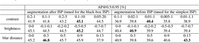 Figure 2 for Rawgment: Noise-Accounted RAW Augmentation Enables Recognition in a Wide Variety of Environments