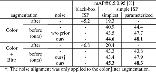 Figure 4 for Rawgment: Noise-Accounted RAW Augmentation Enables Recognition in a Wide Variety of Environments