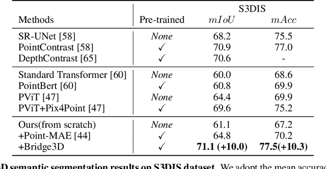 Figure 4 for Bridging the Domain Gap: Self-Supervised 3D Scene Understanding with Foundation Models