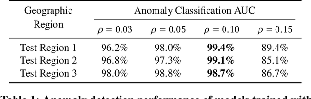 Figure 2 for SeMAnD: Self-Supervised Anomaly Detection in Multimodal Geospatial Datasets