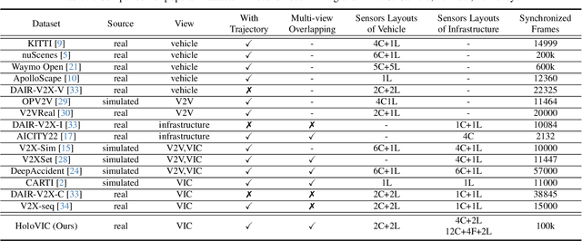 Figure 2 for HoloVIC: Large-scale Dataset and Benchmark for Multi-Sensor Holographic Intersection and Vehicle-Infrastructure Cooperative