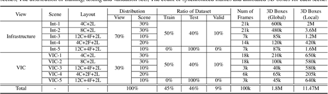 Figure 4 for HoloVIC: Large-scale Dataset and Benchmark for Multi-Sensor Holographic Intersection and Vehicle-Infrastructure Cooperative