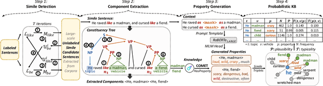 Figure 1 for MAPS-KB: A Million-scale Probabilistic Simile Knowledge Base