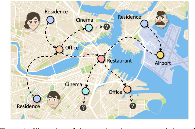 Figure 1 for End-to-End Personalized Next Location Recommendation via Contrastive User Preference Modeling