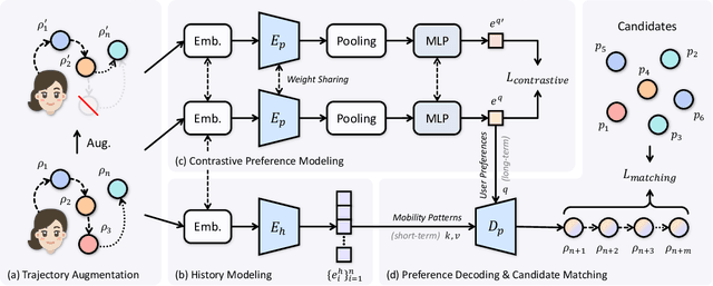 Figure 3 for End-to-End Personalized Next Location Recommendation via Contrastive User Preference Modeling
