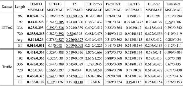 Figure 3 for TEMPO: Prompt-based Generative Pre-trained Transformer for Time Series Forecasting