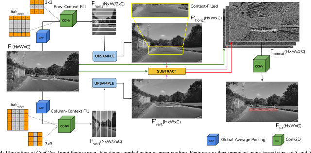 Figure 2 for CueCAn: Cue Driven Contextual Attention For Identifying Missing Traffic Signs on Unconstrained Roads