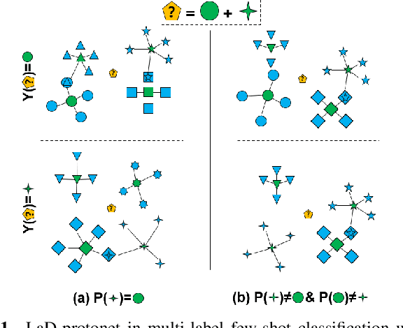 Figure 1 for Learning from Taxonomy: Multi-label Few-Shot Classification for Everyday Sound Recognition