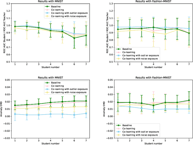 Figure 3 for Knowledge Distillation for Anomaly Detection