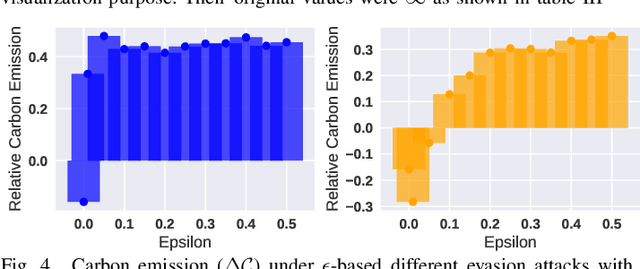 Figure 3 for Towards Sustainable SecureML: Quantifying Carbon Footprint of Adversarial Machine Learning