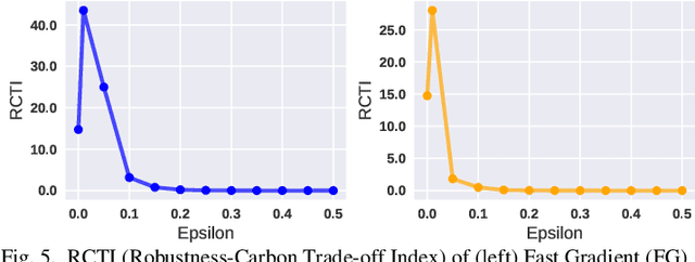 Figure 4 for Towards Sustainable SecureML: Quantifying Carbon Footprint of Adversarial Machine Learning