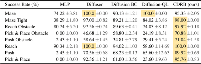 Figure 2 for Cold Diffusion on the Replay Buffer: Learning to Plan from Known Good States