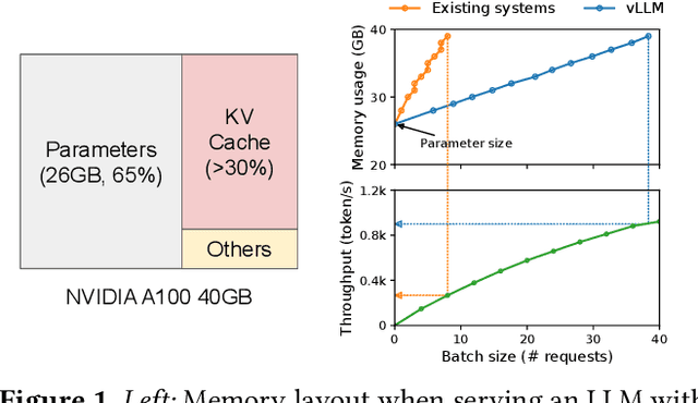Figure 1 for Efficient Memory Management for Large Language Model Serving with PagedAttention