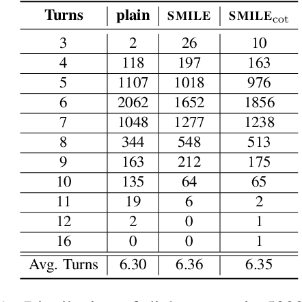 Figure 2 for SMILE: Single-turn to Multi-turn Inclusive Language Expansion via ChatGPT for Mental Health Support