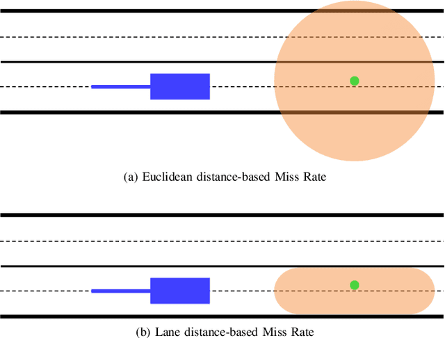 Figure 1 for LMR: Lane Distance-Based Metric for Trajectory Prediction