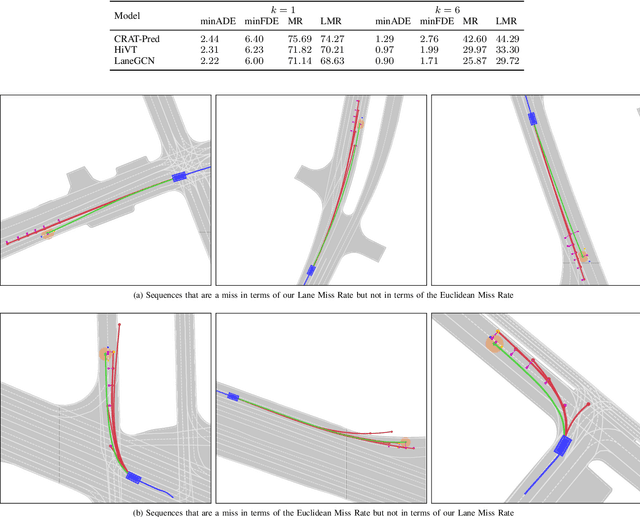 Figure 2 for LMR: Lane Distance-Based Metric for Trajectory Prediction
