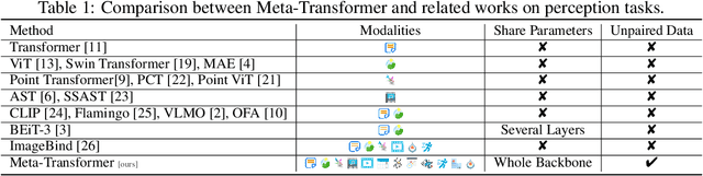 Figure 1 for Meta-Transformer: A Unified Framework for Multimodal Learning
