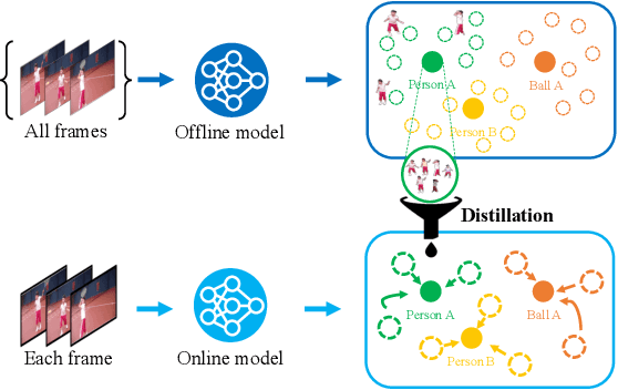 Figure 1 for Offline-to-Online Knowledge Distillation for Video Instance Segmentation