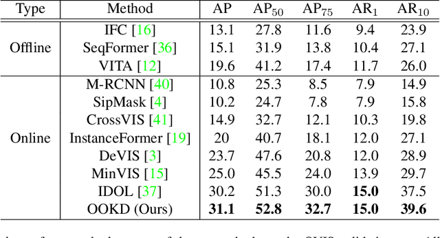 Figure 4 for Offline-to-Online Knowledge Distillation for Video Instance Segmentation