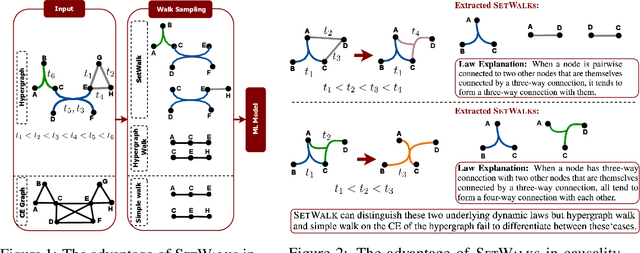 Figure 2 for CAT-Walk: Inductive Hypergraph Learning via Set Walks