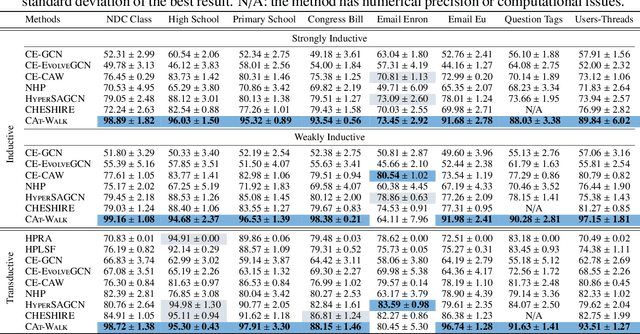 Figure 1 for CAT-Walk: Inductive Hypergraph Learning via Set Walks