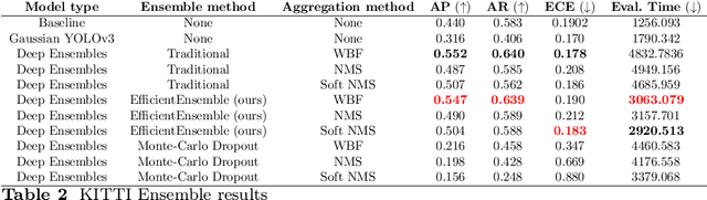 Figure 4 for How to effectively train an ensemble of Faster R-CNN object detectors to quantify uncertainty