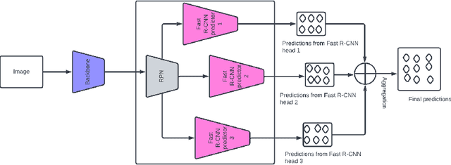 Figure 1 for How to effectively train an ensemble of Faster R-CNN object detectors to quantify uncertainty