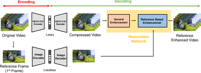 Figure 1 for Lightweight Hybrid Video Compression Framework Using Reference-Guided Restoration Network