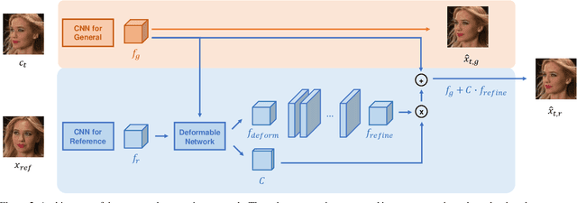 Figure 3 for Lightweight Hybrid Video Compression Framework Using Reference-Guided Restoration Network