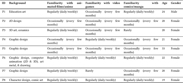 Figure 3 for Exploring the Design Space of Extra-Linguistic Expression for Robots