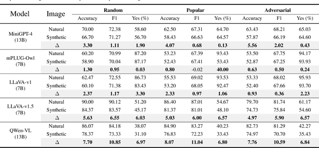 Figure 2 for AIGCs Confuse AI Too: Investigating and Explaining Synthetic Image-induced Hallucinations in Large Vision-Language Models